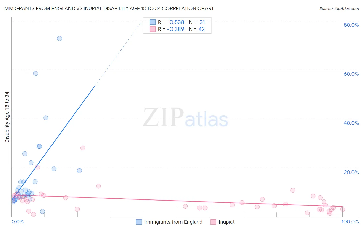 Immigrants from England vs Inupiat Disability Age 18 to 34