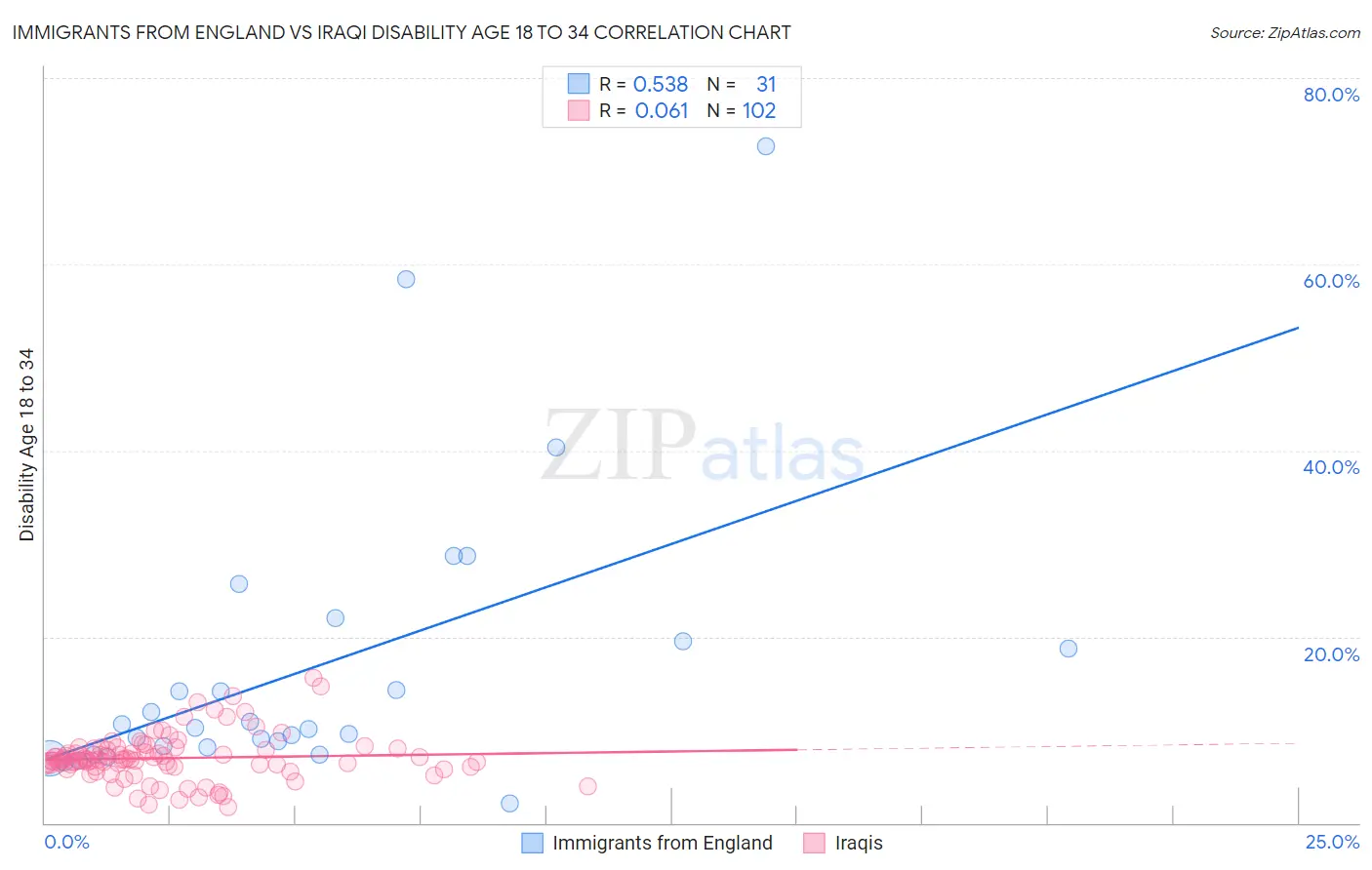 Immigrants from England vs Iraqi Disability Age 18 to 34