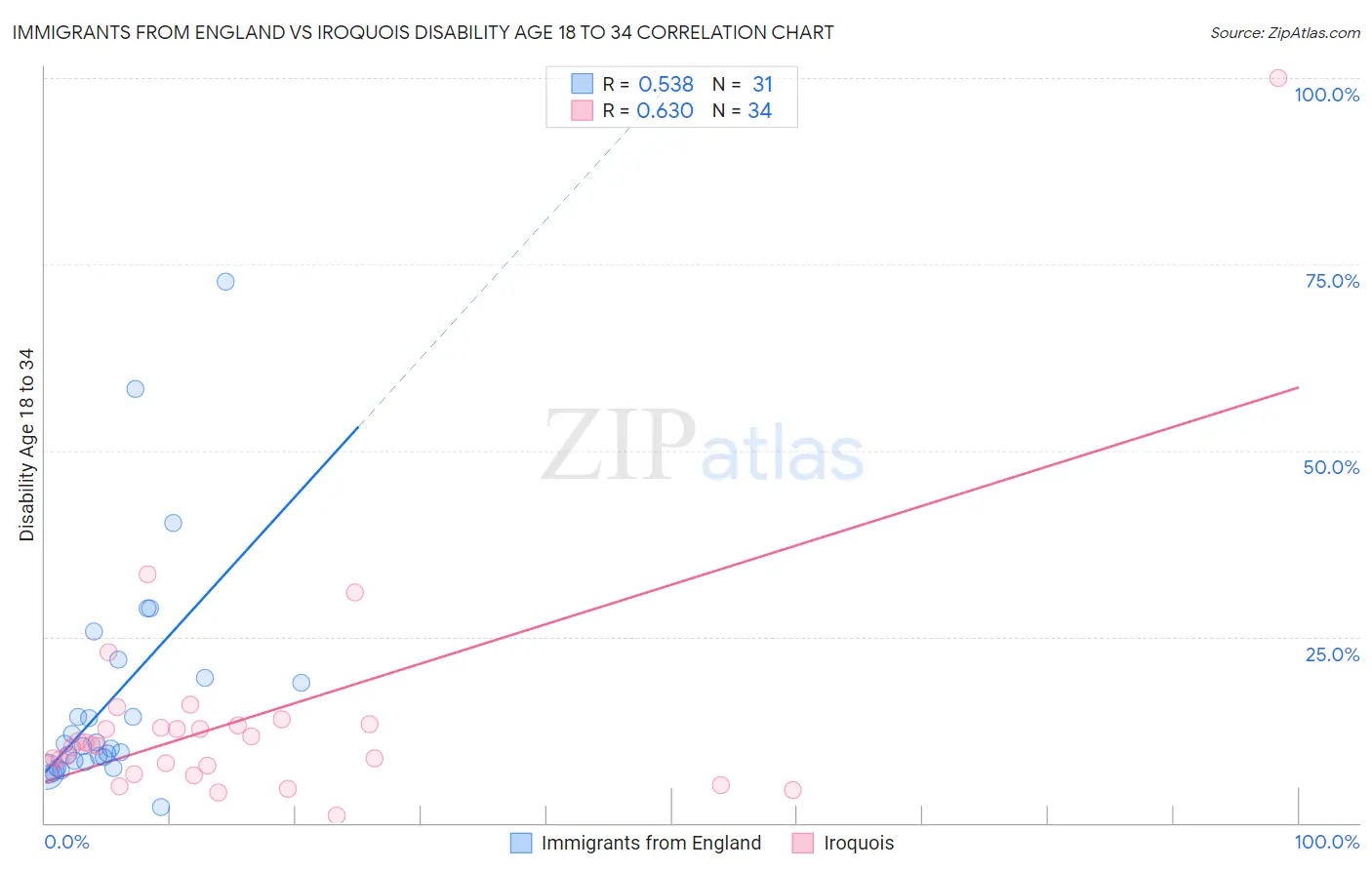 Immigrants from England vs Iroquois Disability Age 18 to 34