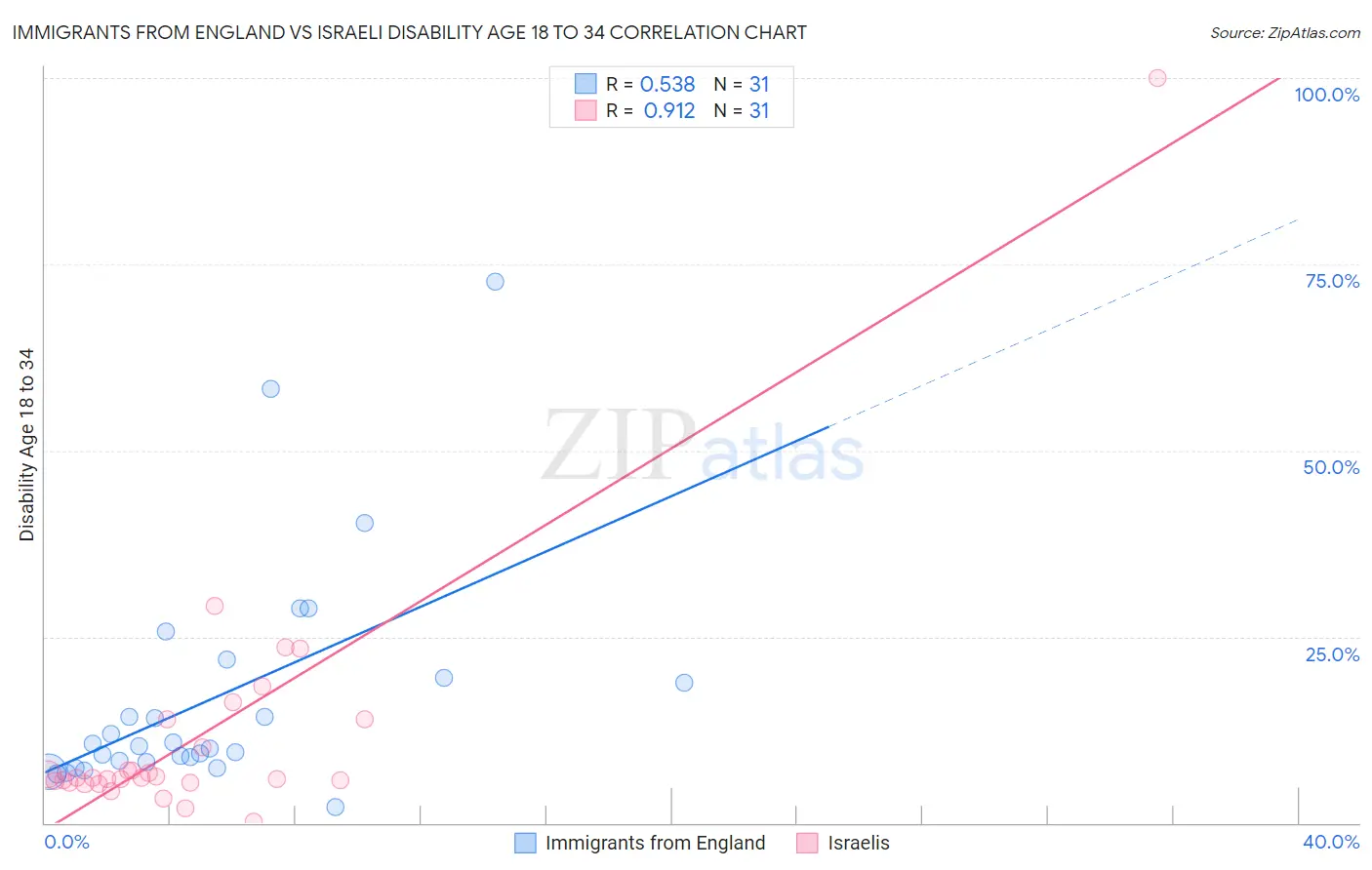 Immigrants from England vs Israeli Disability Age 18 to 34