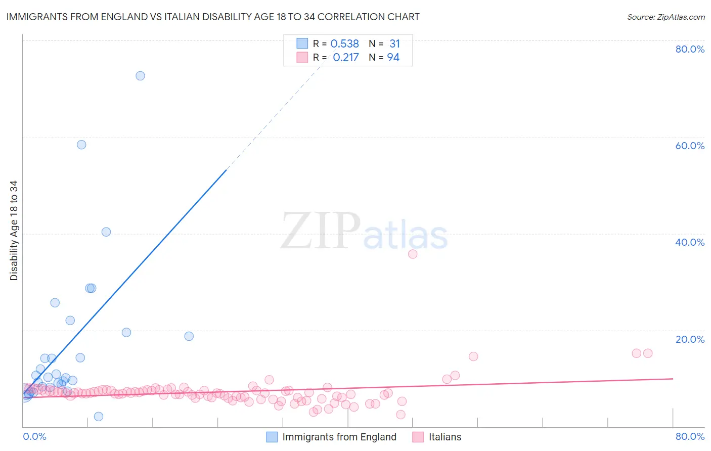 Immigrants from England vs Italian Disability Age 18 to 34