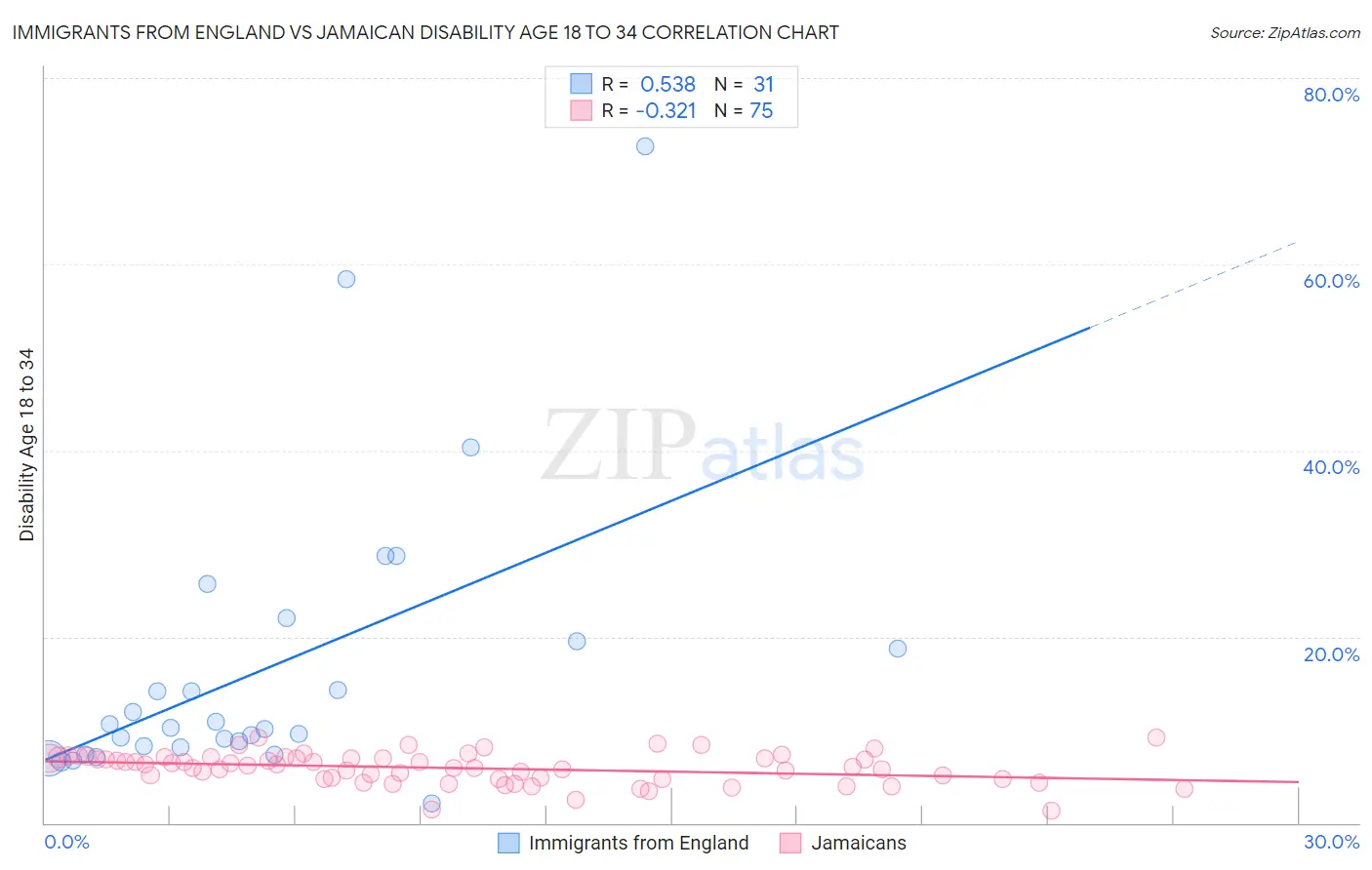 Immigrants from England vs Jamaican Disability Age 18 to 34