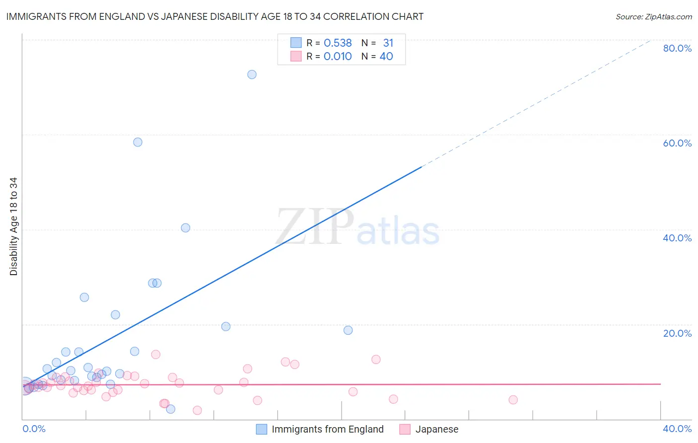 Immigrants from England vs Japanese Disability Age 18 to 34