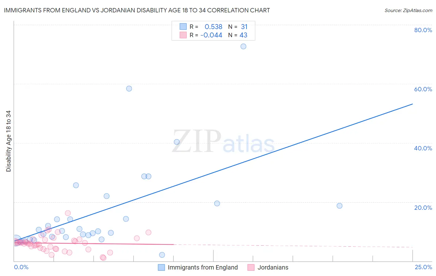 Immigrants from England vs Jordanian Disability Age 18 to 34