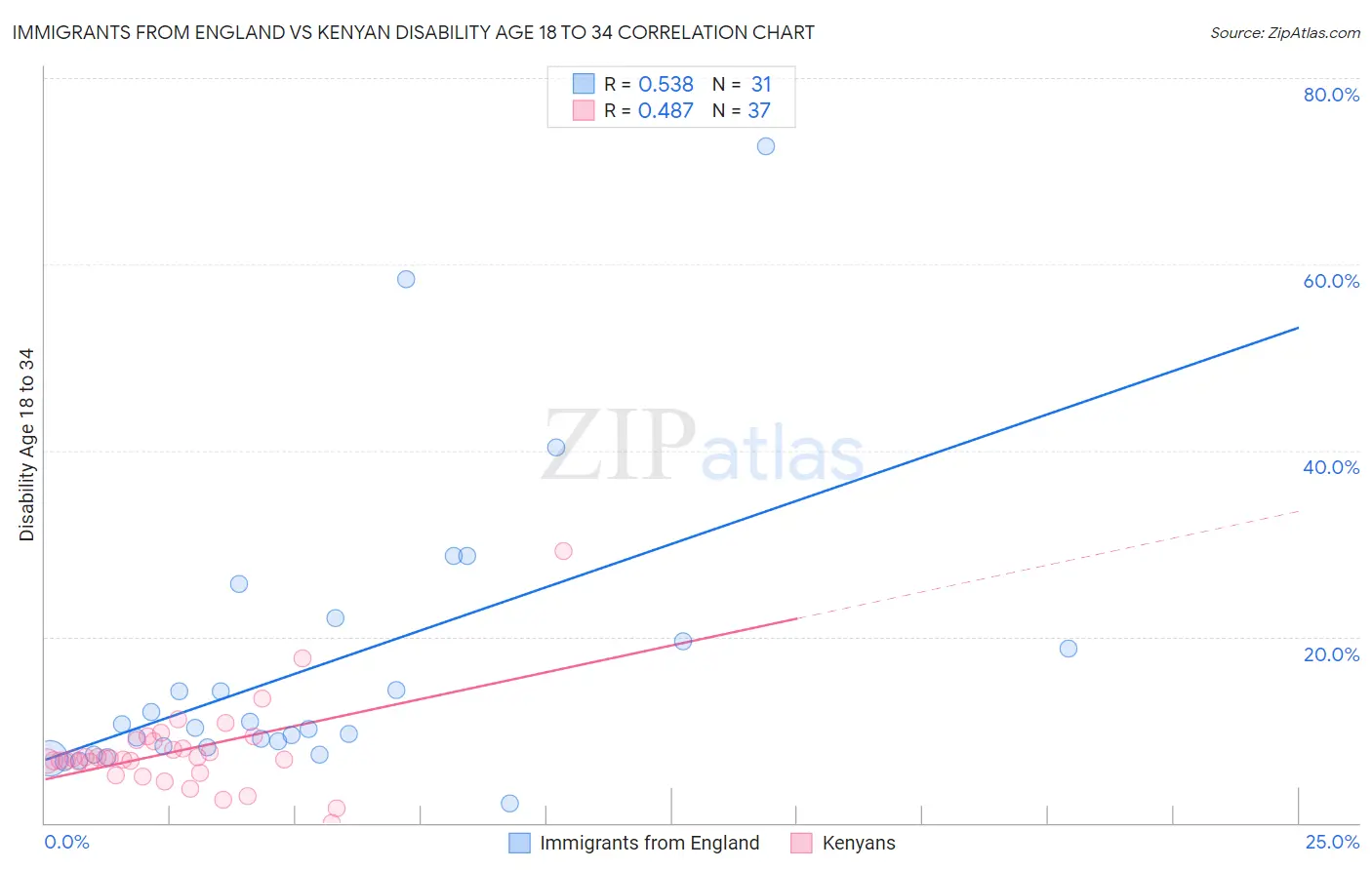 Immigrants from England vs Kenyan Disability Age 18 to 34