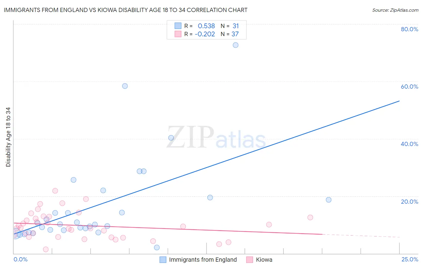 Immigrants from England vs Kiowa Disability Age 18 to 34