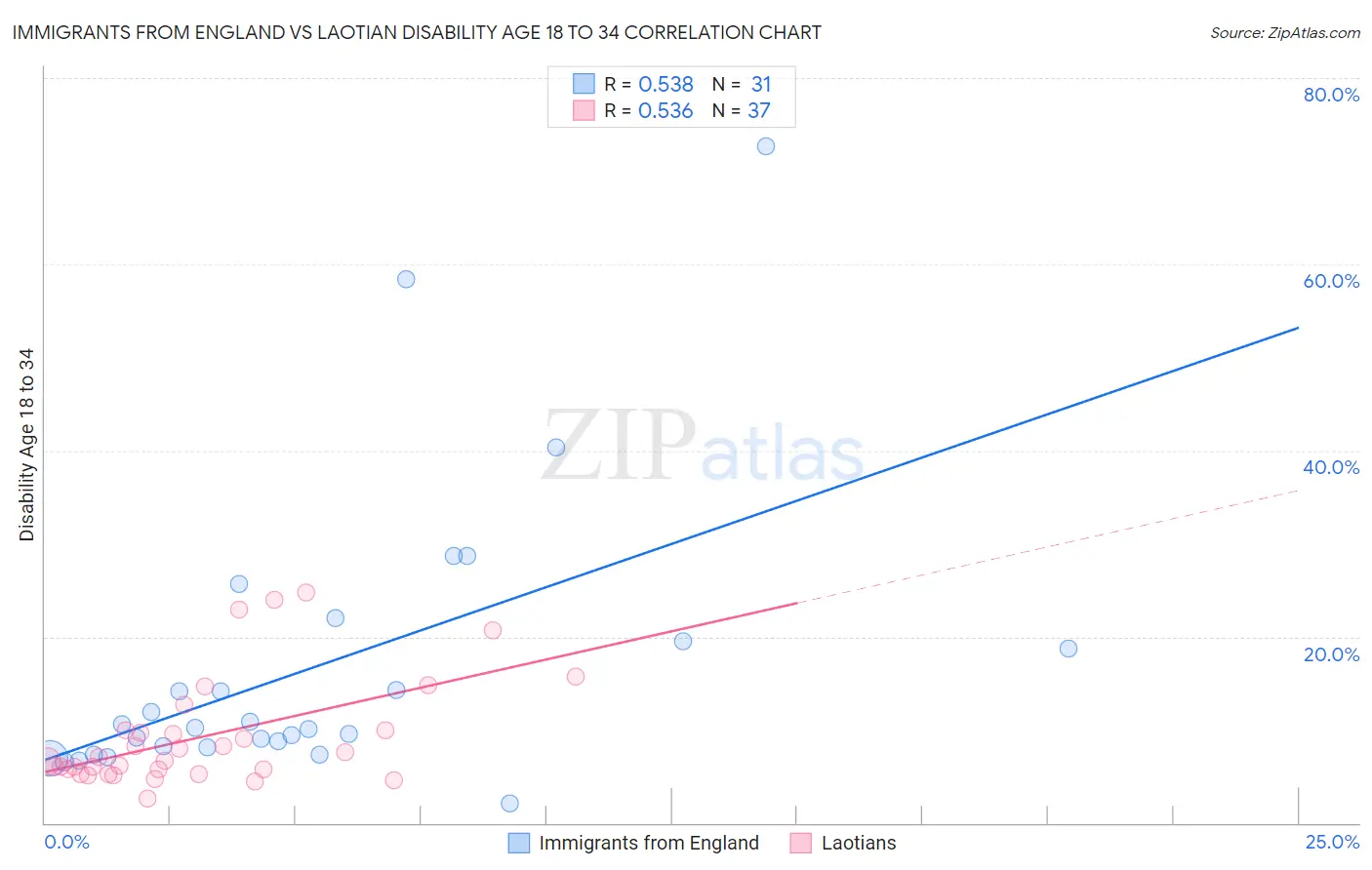 Immigrants from England vs Laotian Disability Age 18 to 34