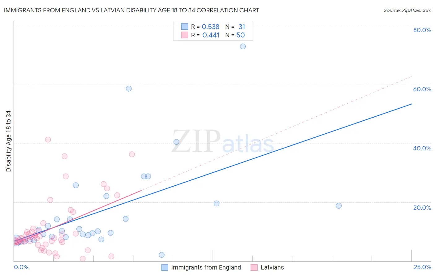 Immigrants from England vs Latvian Disability Age 18 to 34