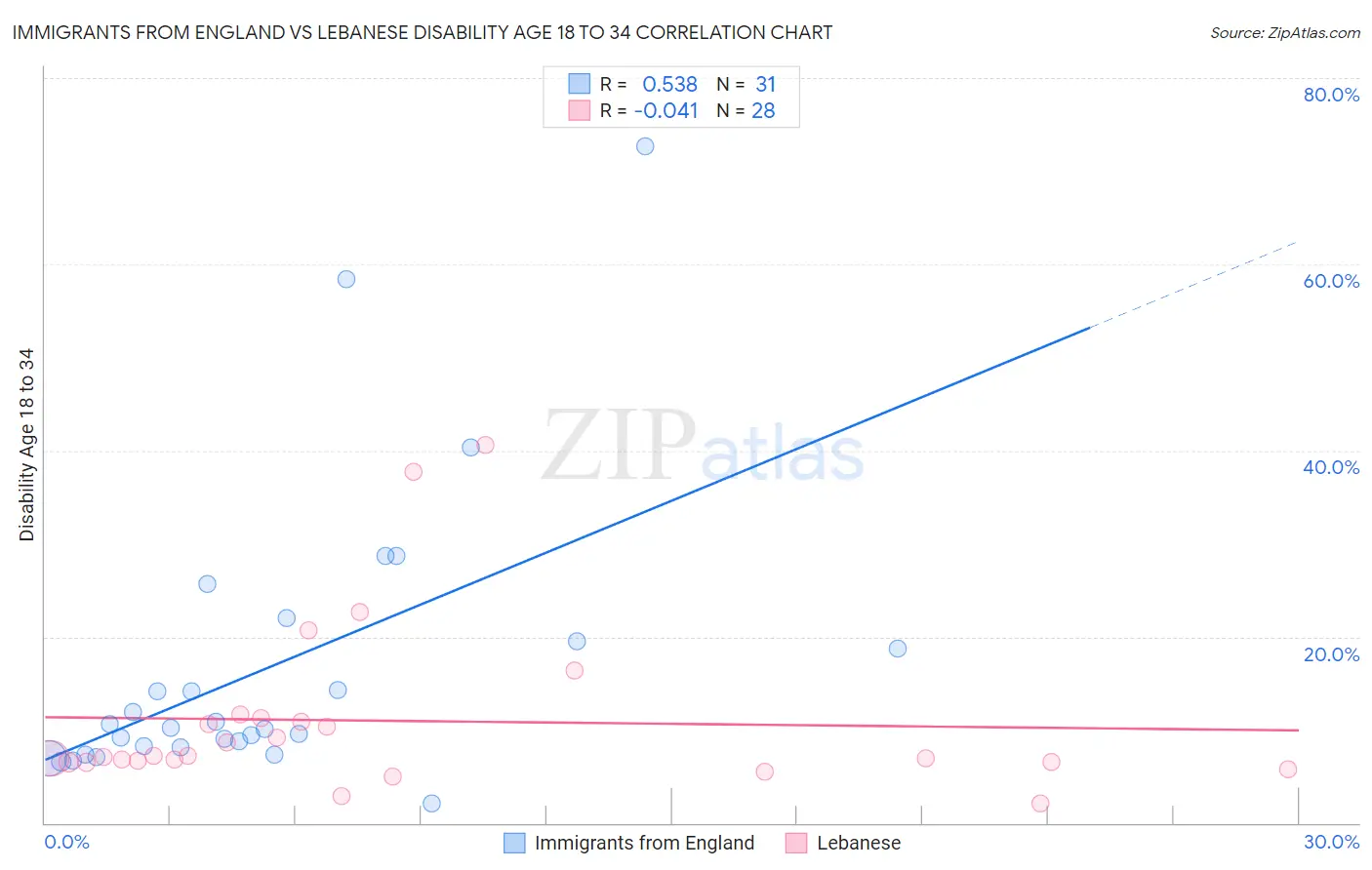 Immigrants from England vs Lebanese Disability Age 18 to 34
