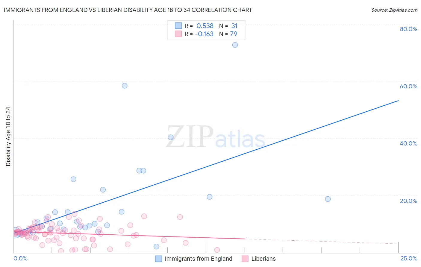 Immigrants from England vs Liberian Disability Age 18 to 34