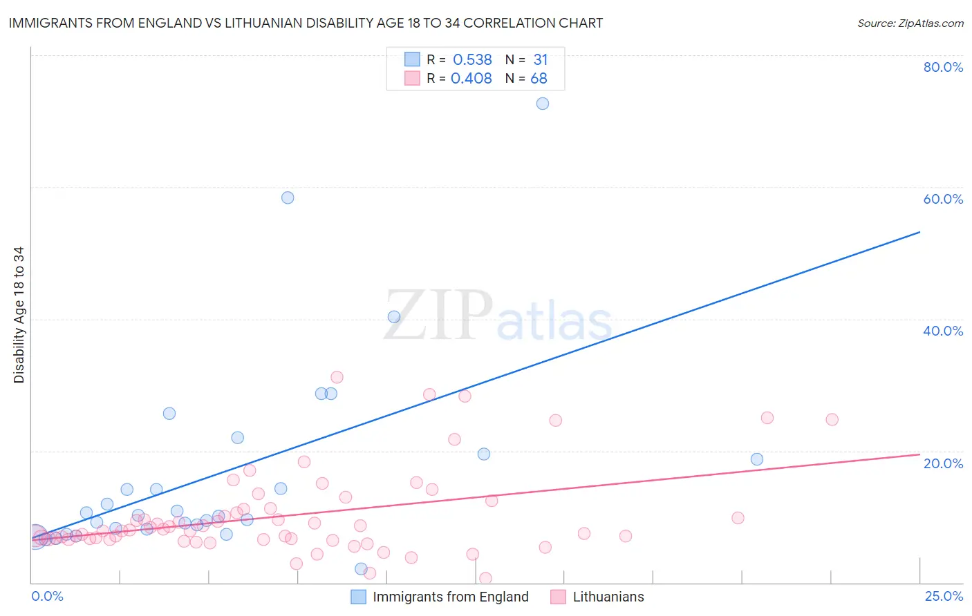 Immigrants from England vs Lithuanian Disability Age 18 to 34