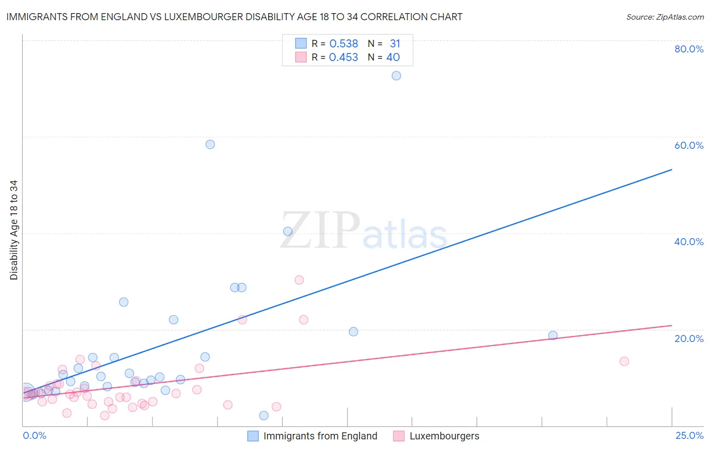Immigrants from England vs Luxembourger Disability Age 18 to 34