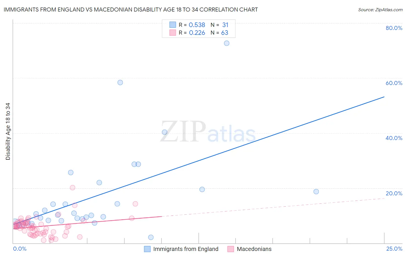 Immigrants from England vs Macedonian Disability Age 18 to 34