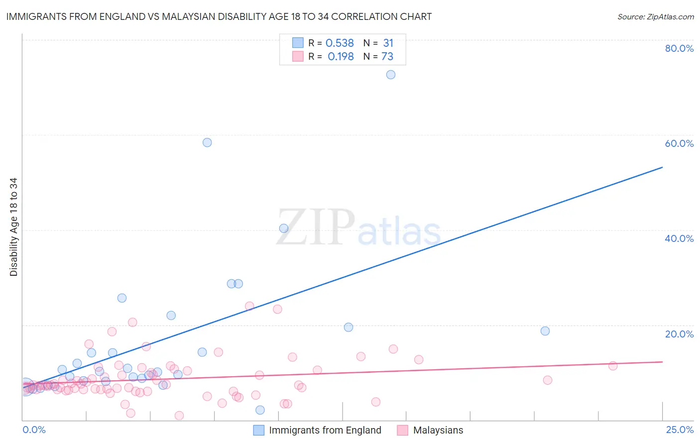 Immigrants from England vs Malaysian Disability Age 18 to 34