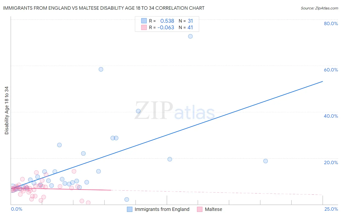 Immigrants from England vs Maltese Disability Age 18 to 34