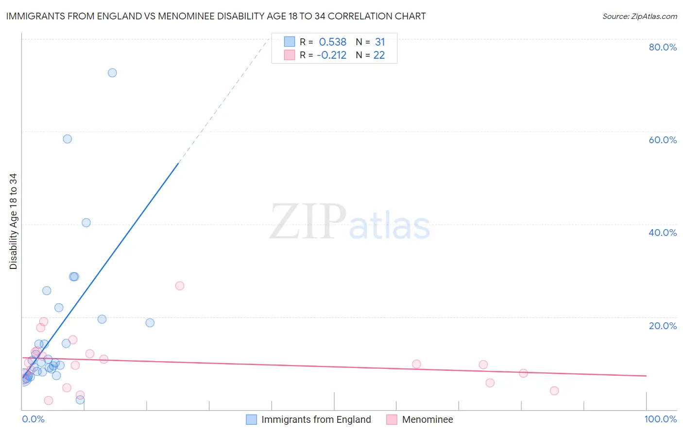 Immigrants from England vs Menominee Disability Age 18 to 34