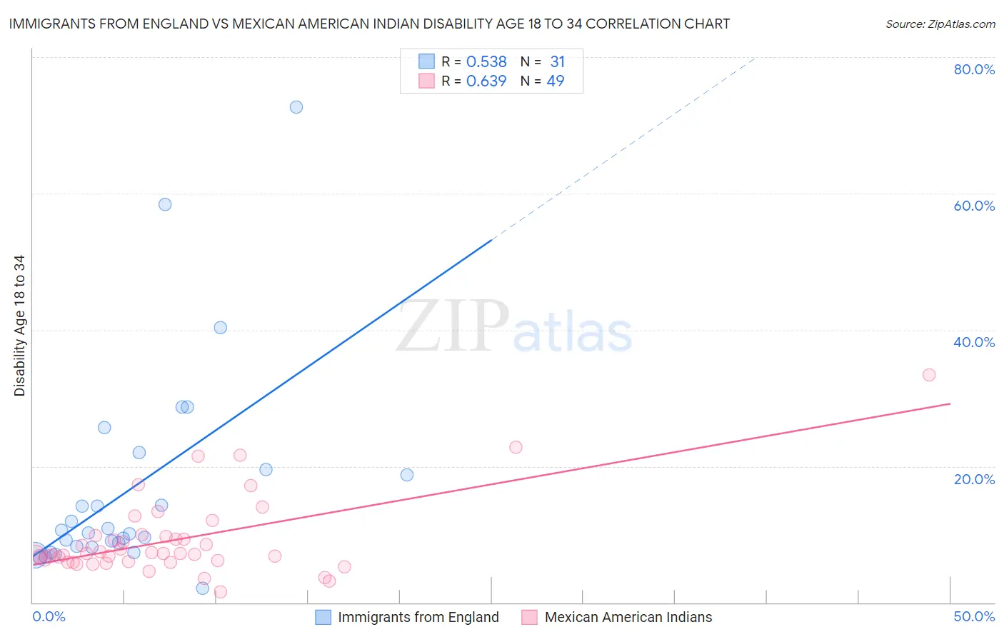Immigrants from England vs Mexican American Indian Disability Age 18 to 34