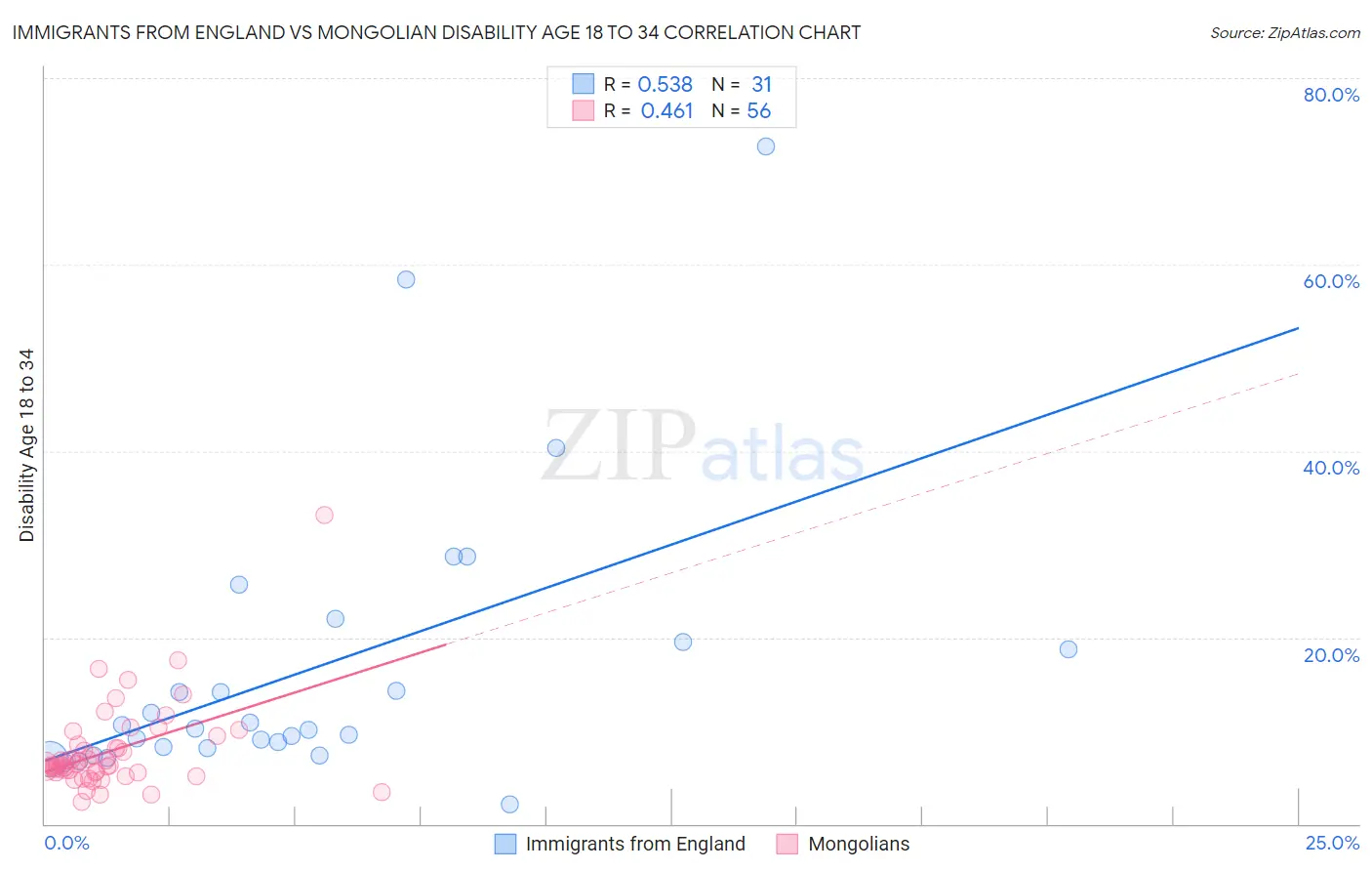 Immigrants from England vs Mongolian Disability Age 18 to 34