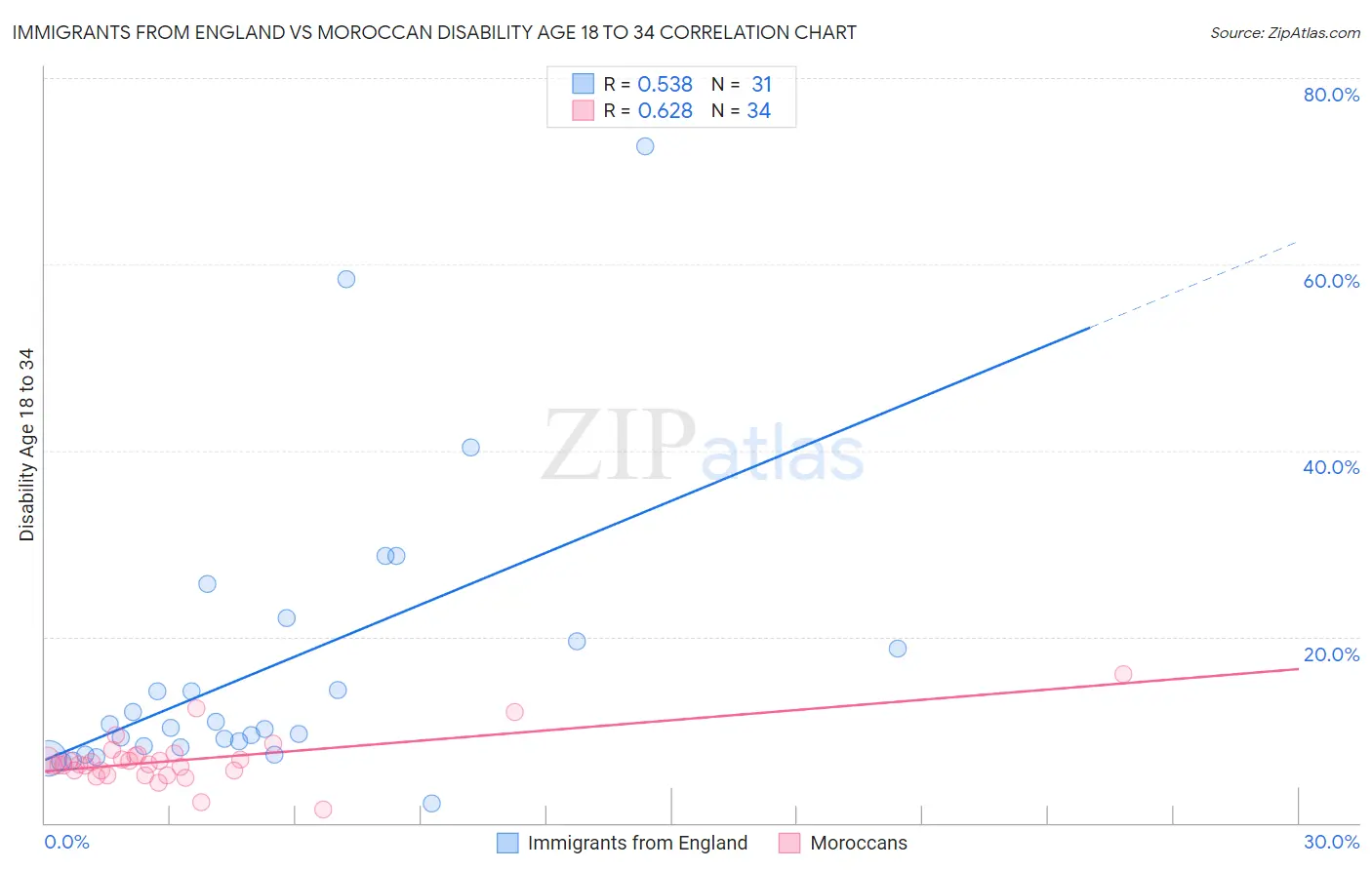 Immigrants from England vs Moroccan Disability Age 18 to 34