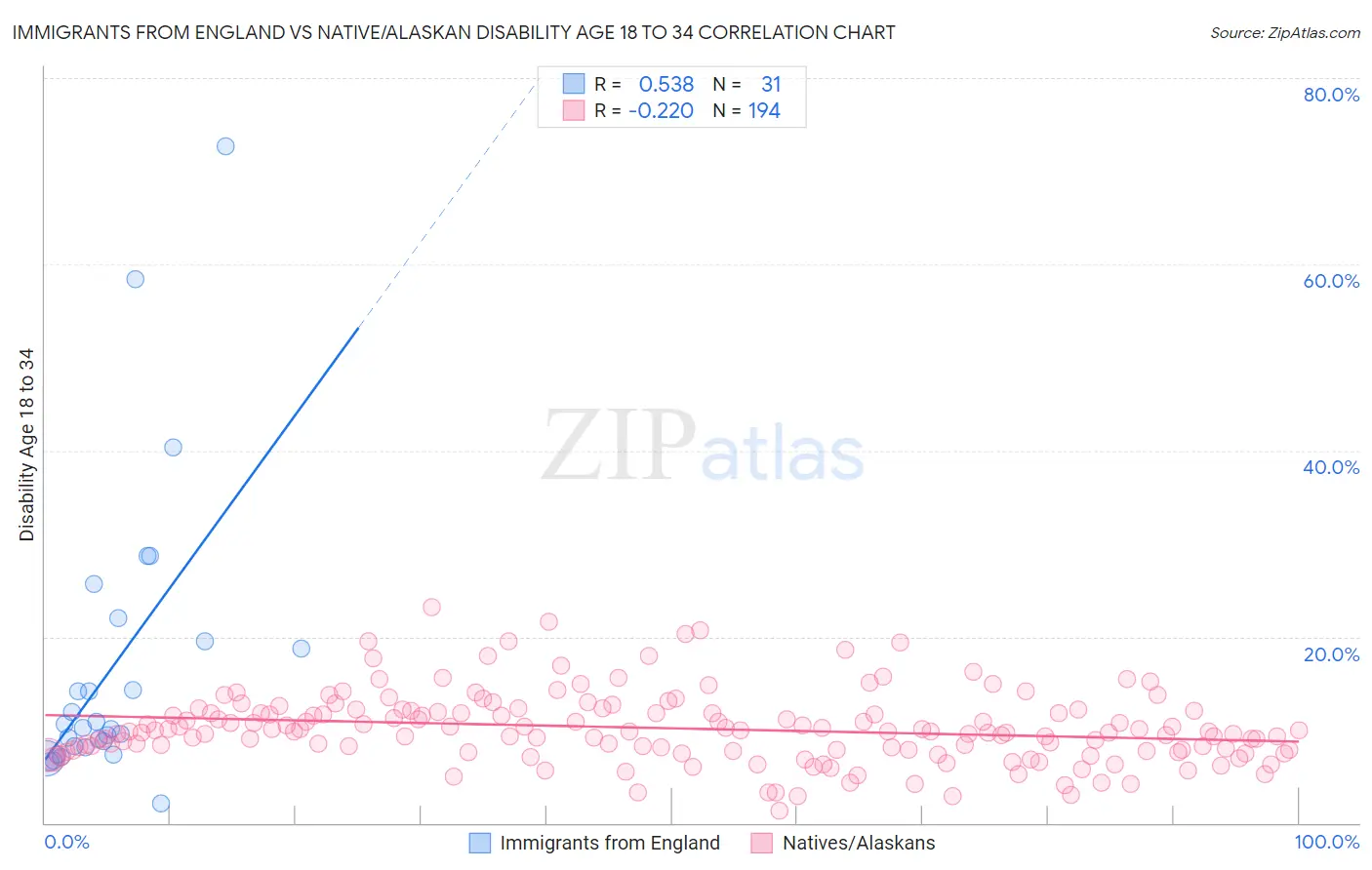 Immigrants from England vs Native/Alaskan Disability Age 18 to 34