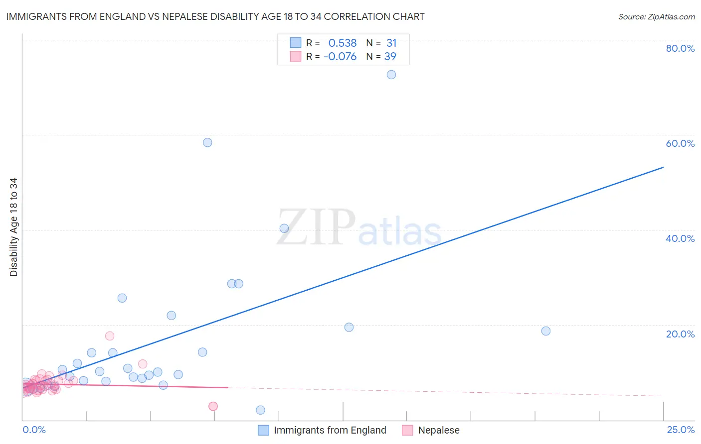 Immigrants from England vs Nepalese Disability Age 18 to 34