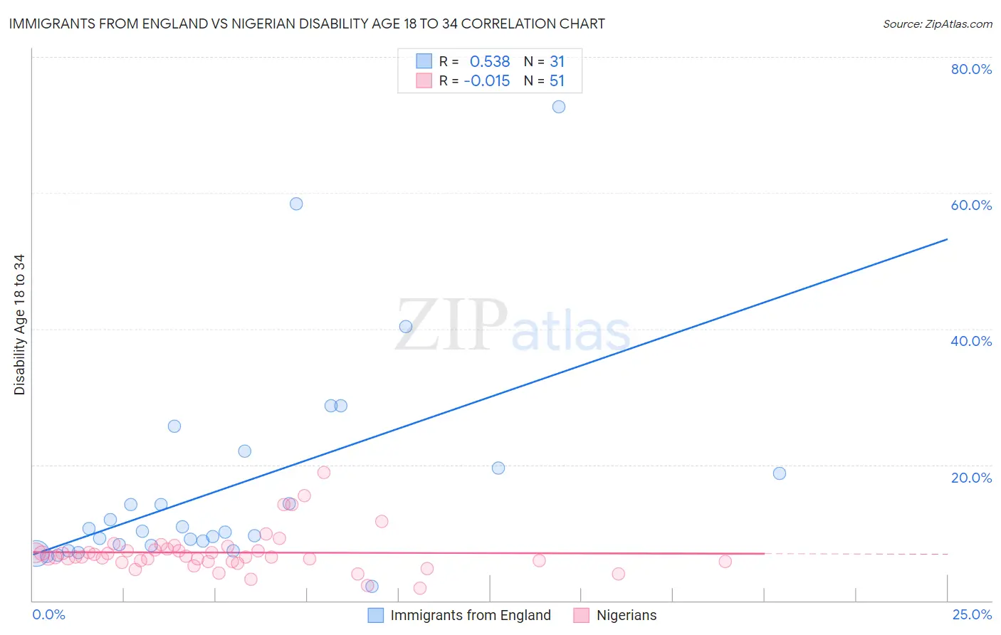 Immigrants from England vs Nigerian Disability Age 18 to 34