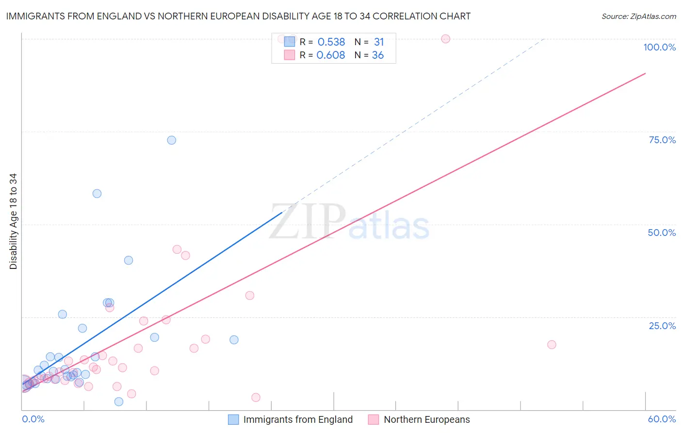 Immigrants from England vs Northern European Disability Age 18 to 34