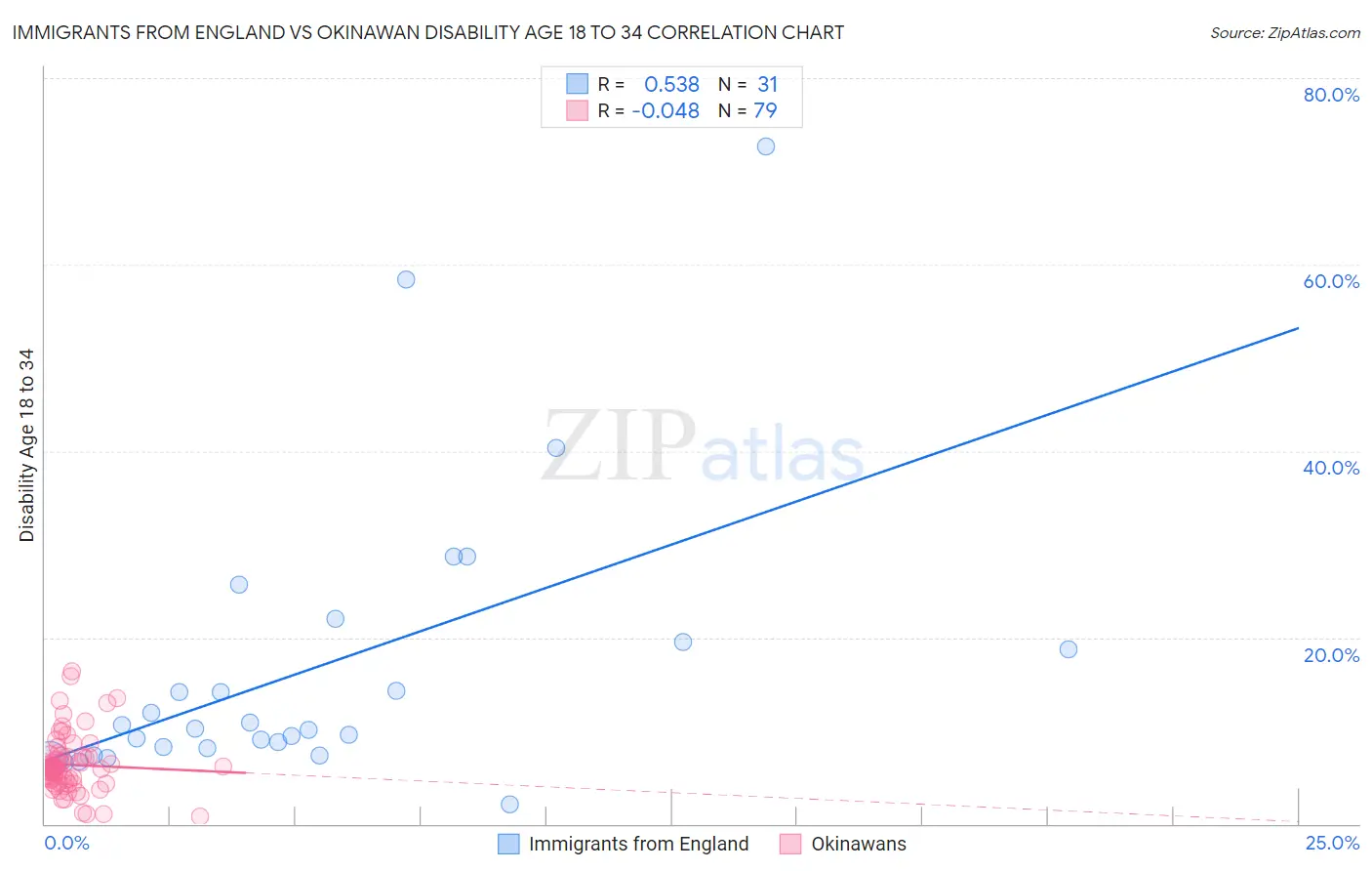 Immigrants from England vs Okinawan Disability Age 18 to 34