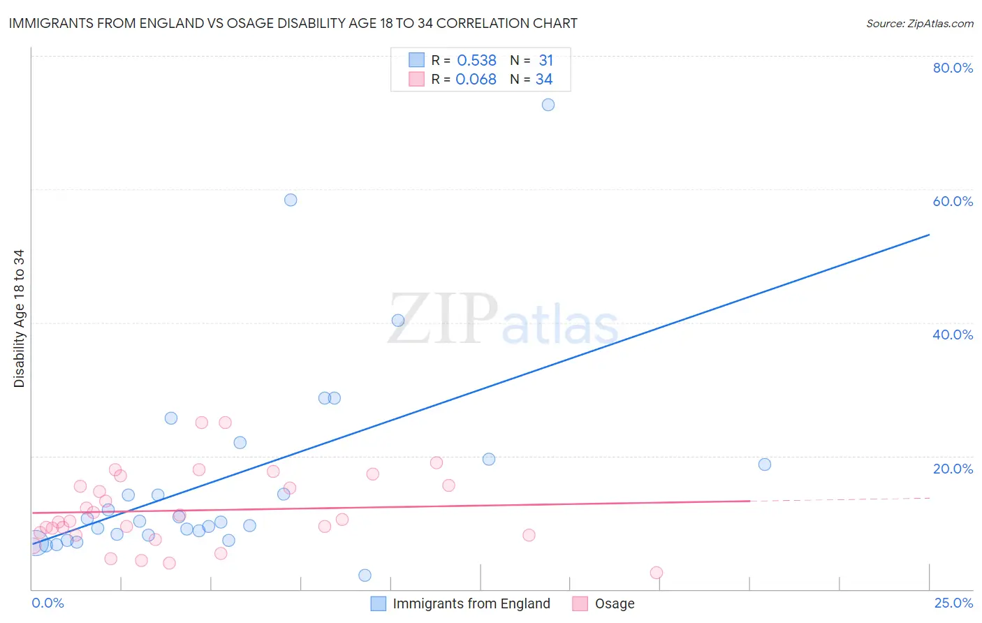 Immigrants from England vs Osage Disability Age 18 to 34
