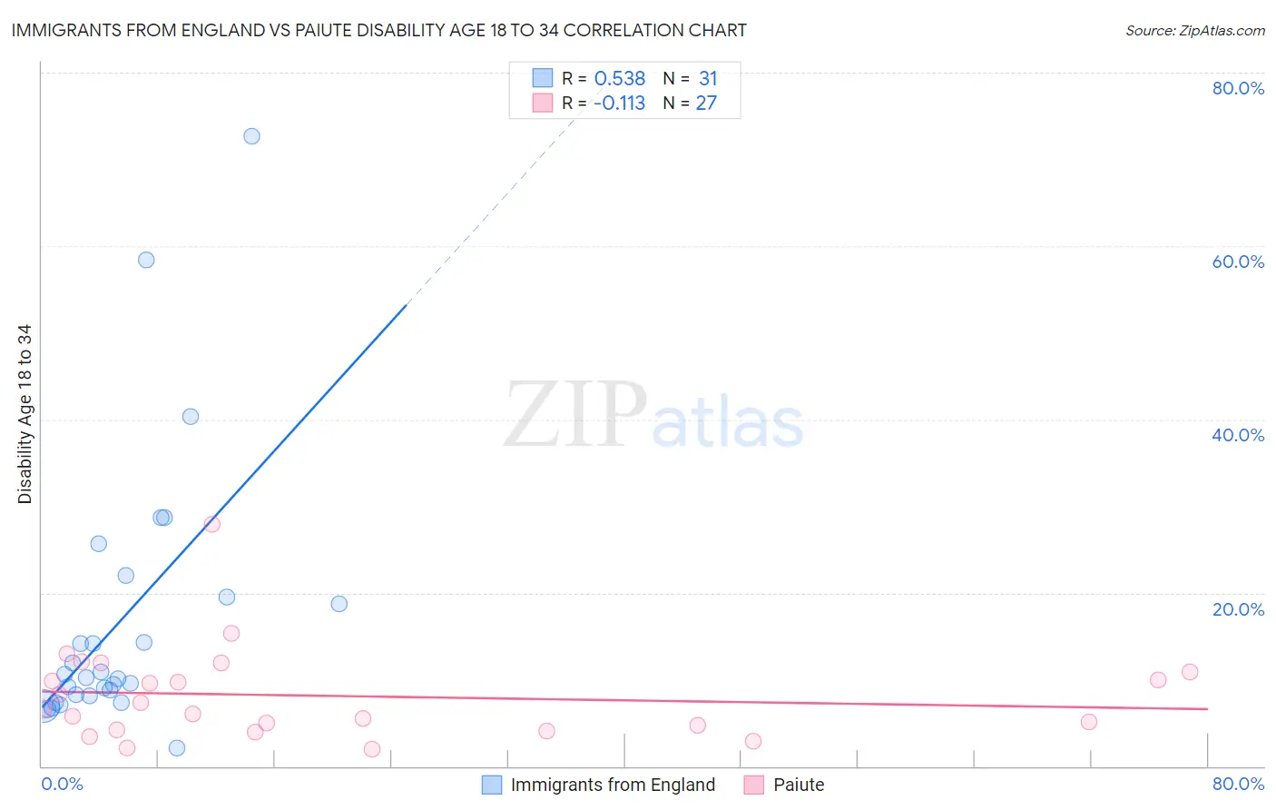 Immigrants from England vs Paiute Disability Age 18 to 34