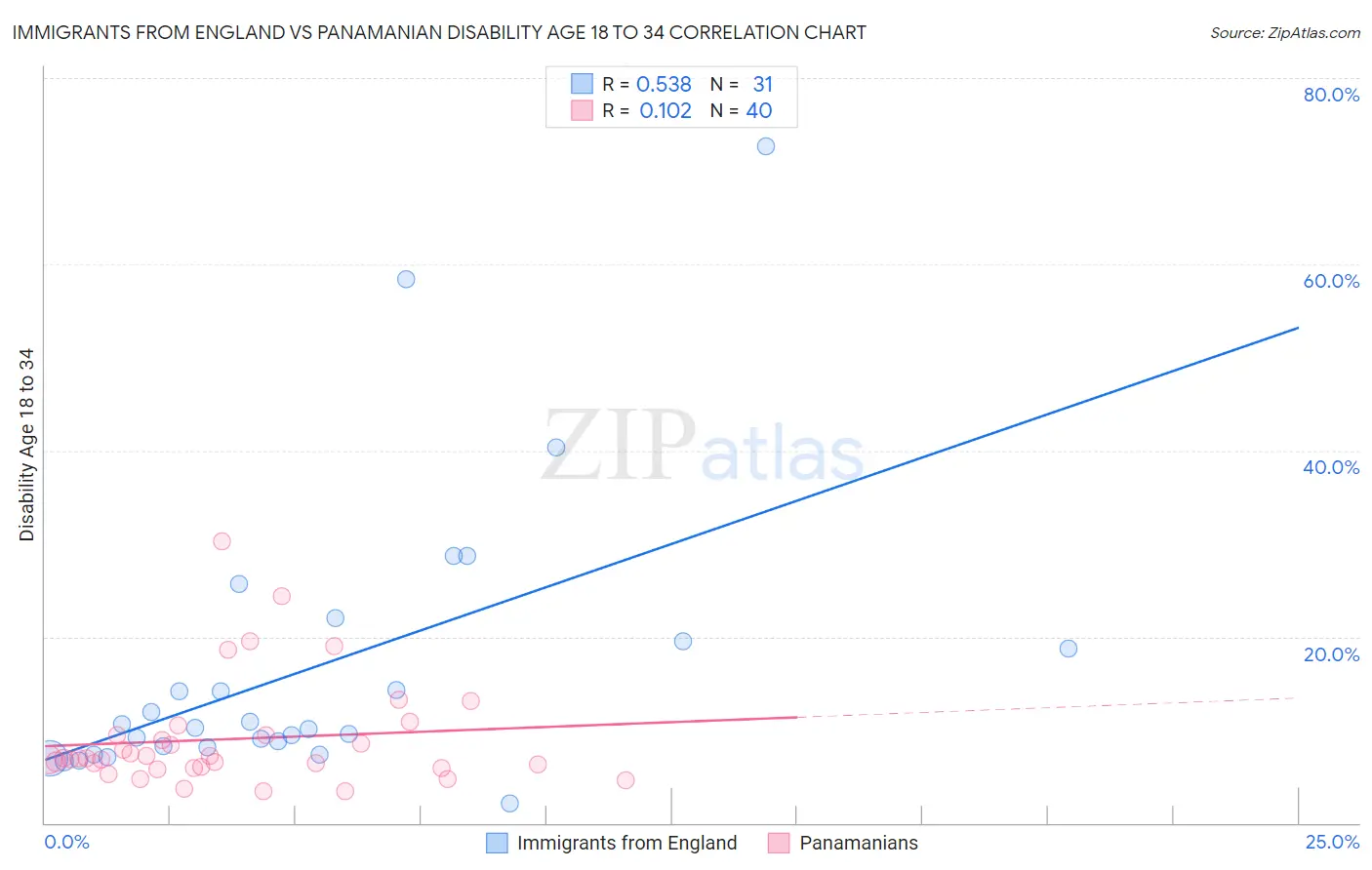 Immigrants from England vs Panamanian Disability Age 18 to 34