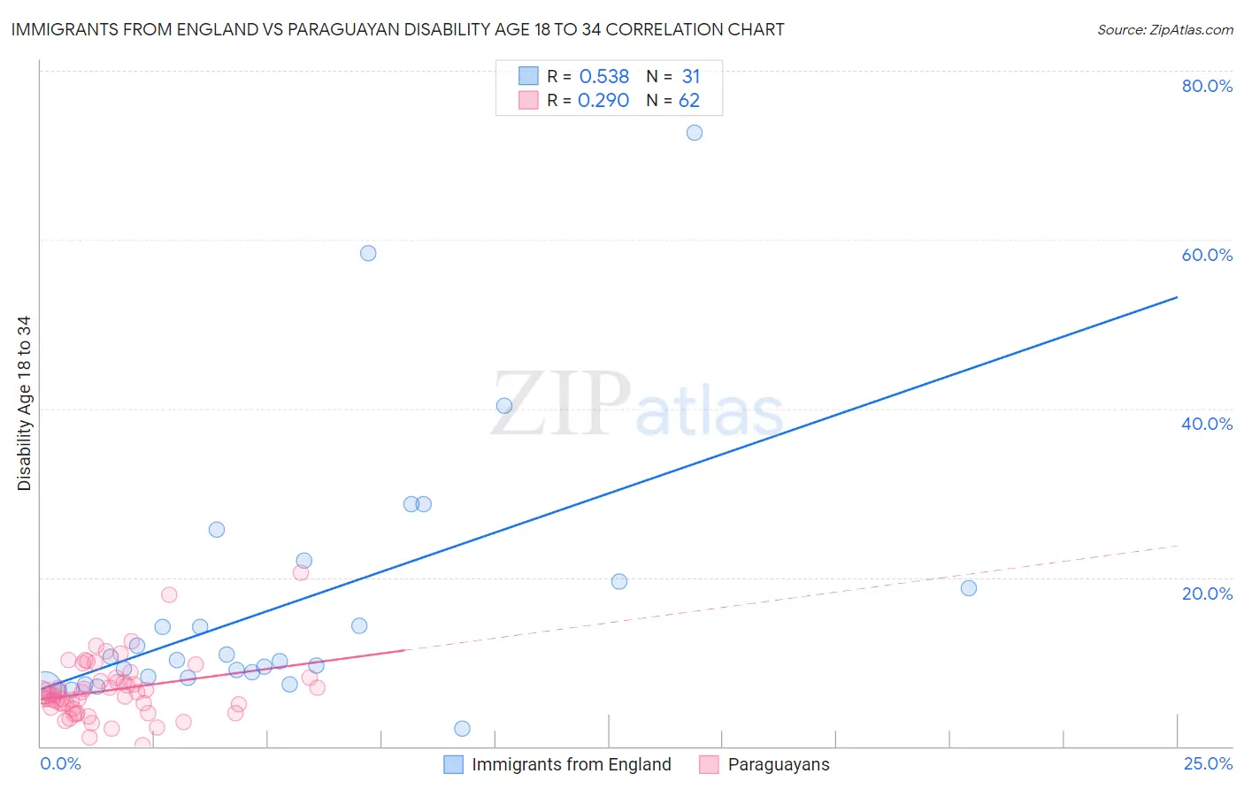 Immigrants from England vs Paraguayan Disability Age 18 to 34