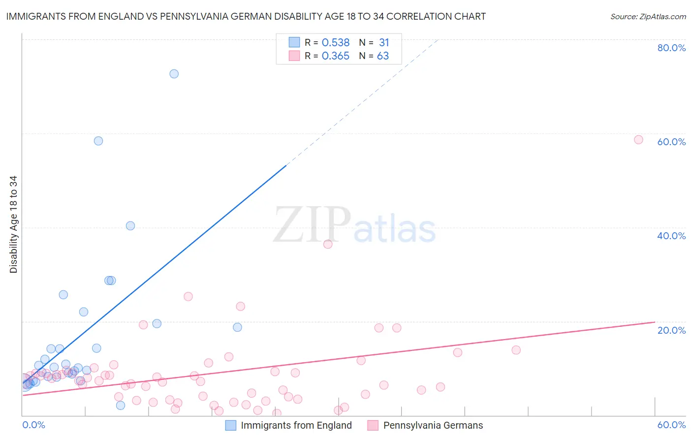 Immigrants from England vs Pennsylvania German Disability Age 18 to 34