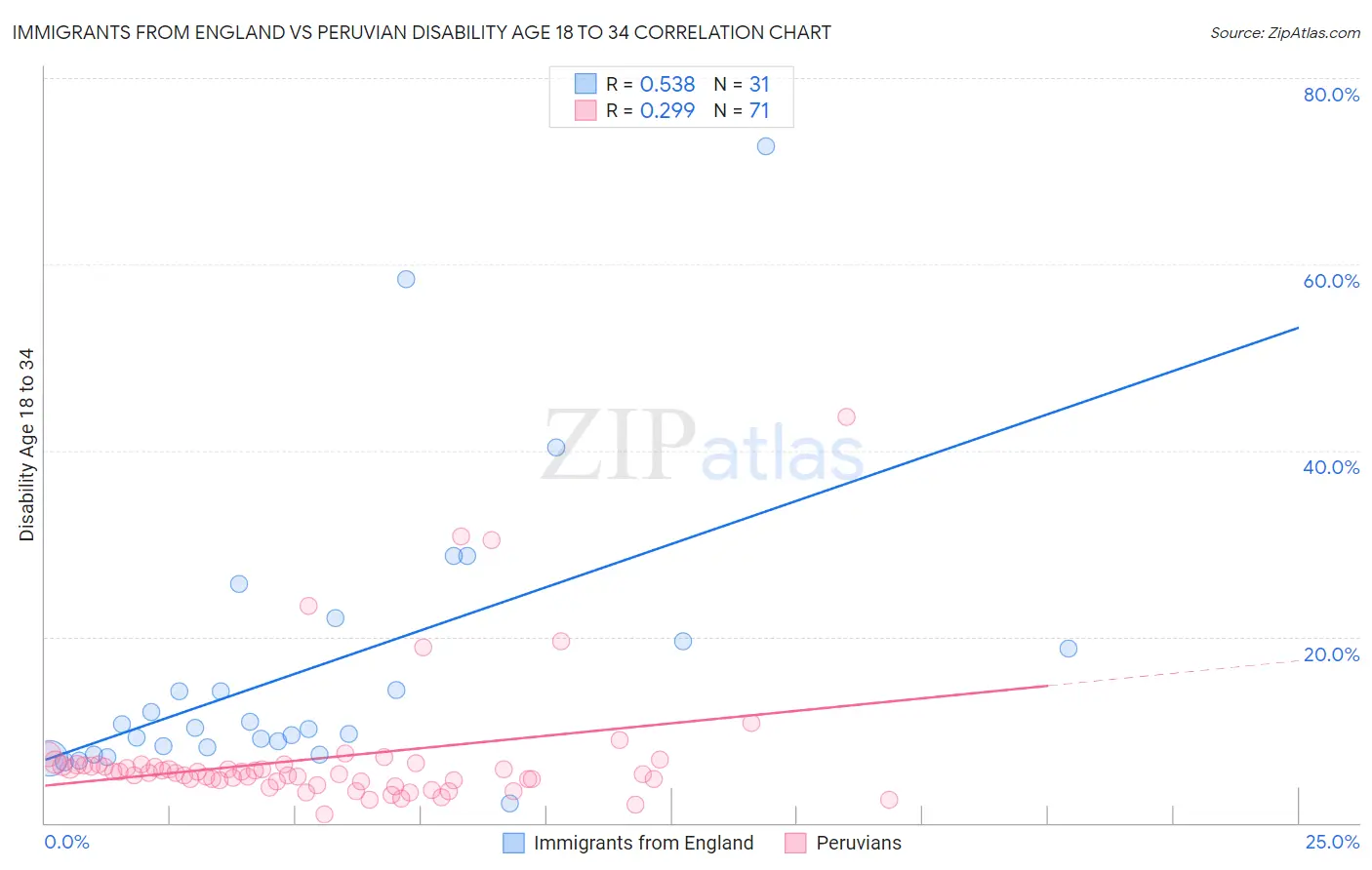 Immigrants from England vs Peruvian Disability Age 18 to 34