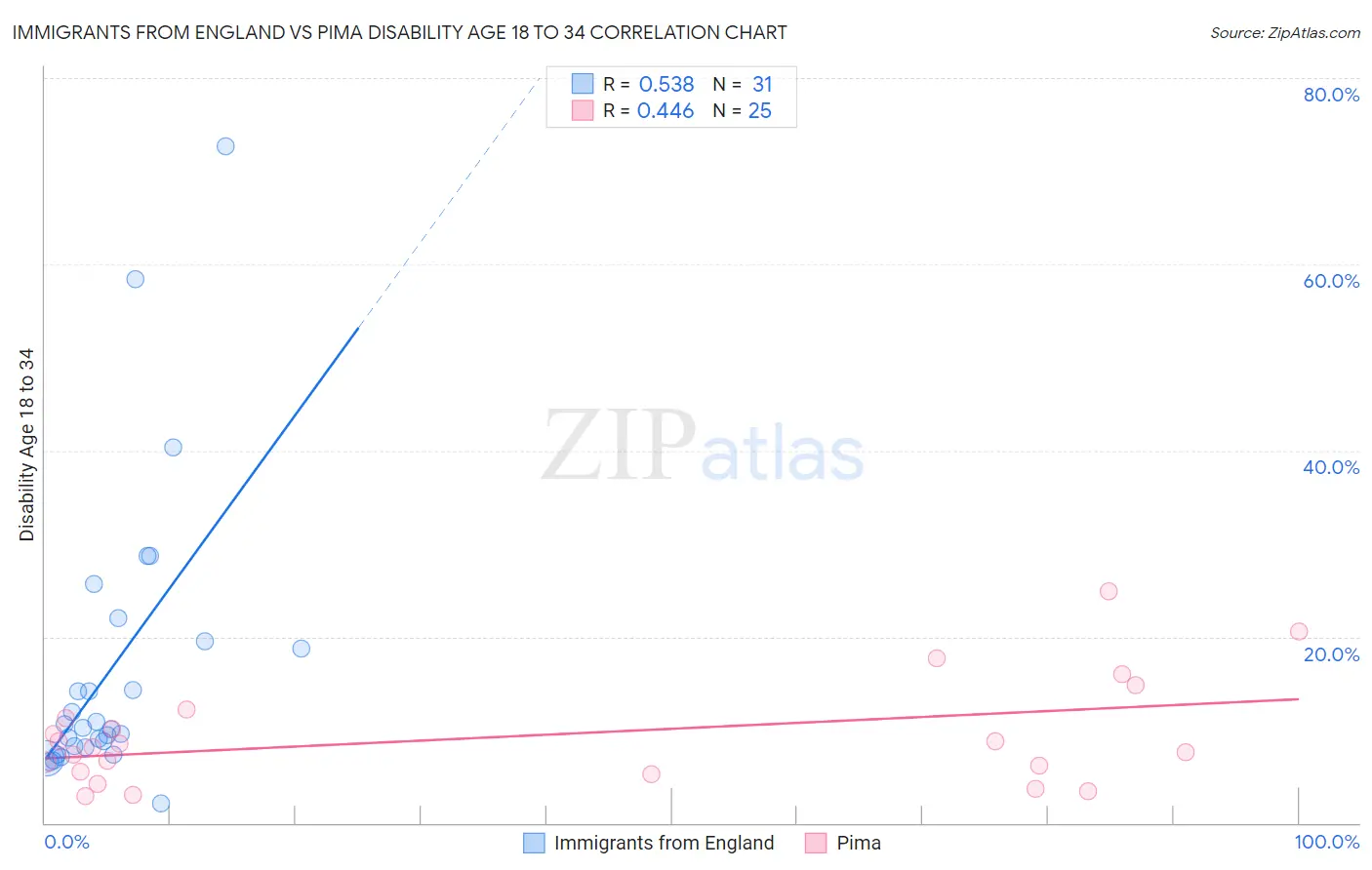 Immigrants from England vs Pima Disability Age 18 to 34