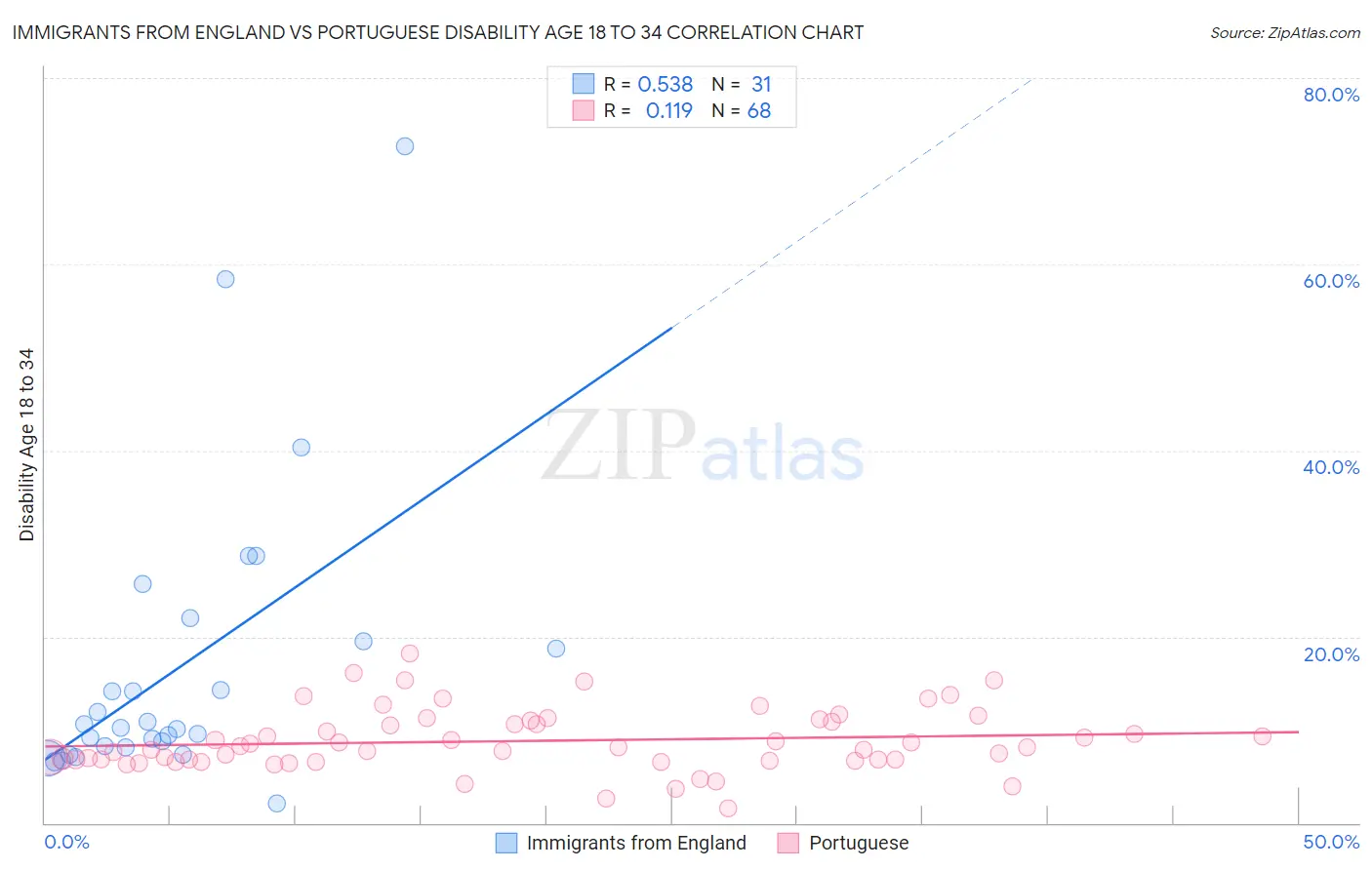 Immigrants from England vs Portuguese Disability Age 18 to 34