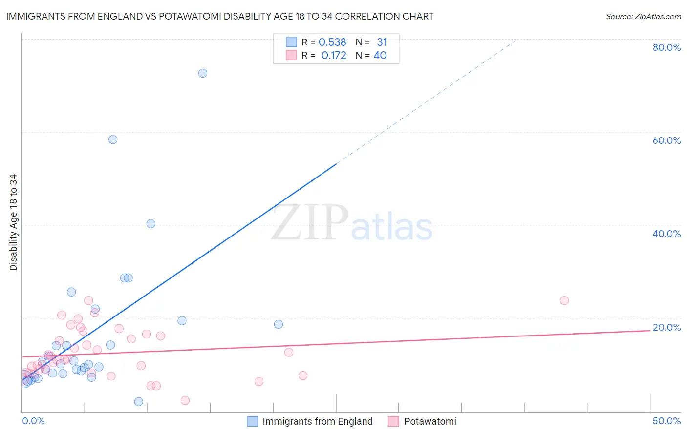 Immigrants from England vs Potawatomi Disability Age 18 to 34