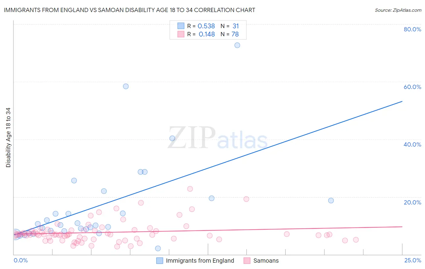 Immigrants from England vs Samoan Disability Age 18 to 34