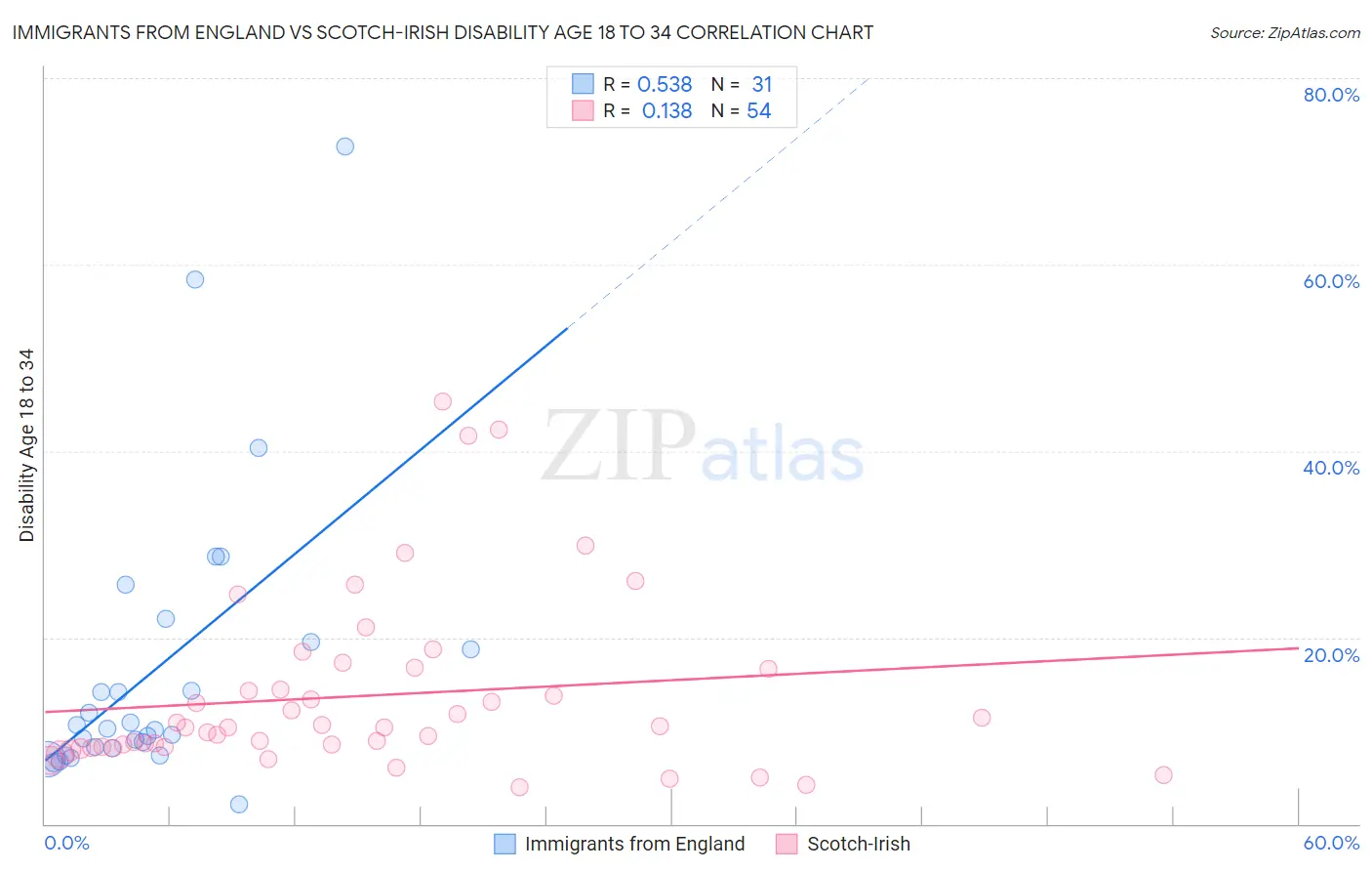 Immigrants from England vs Scotch-Irish Disability Age 18 to 34