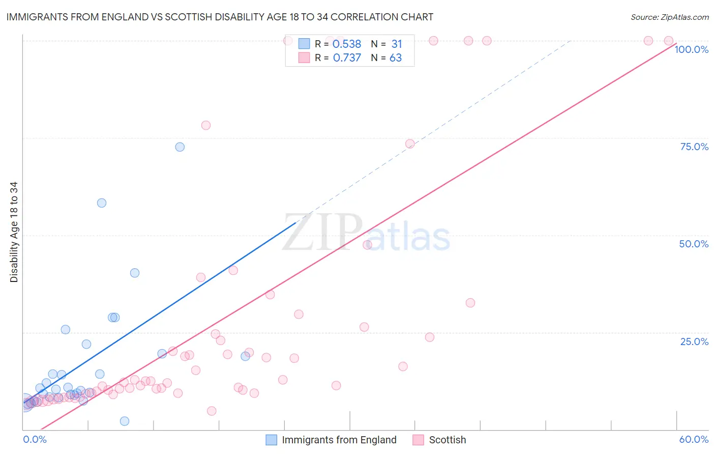 Immigrants from England vs Scottish Disability Age 18 to 34