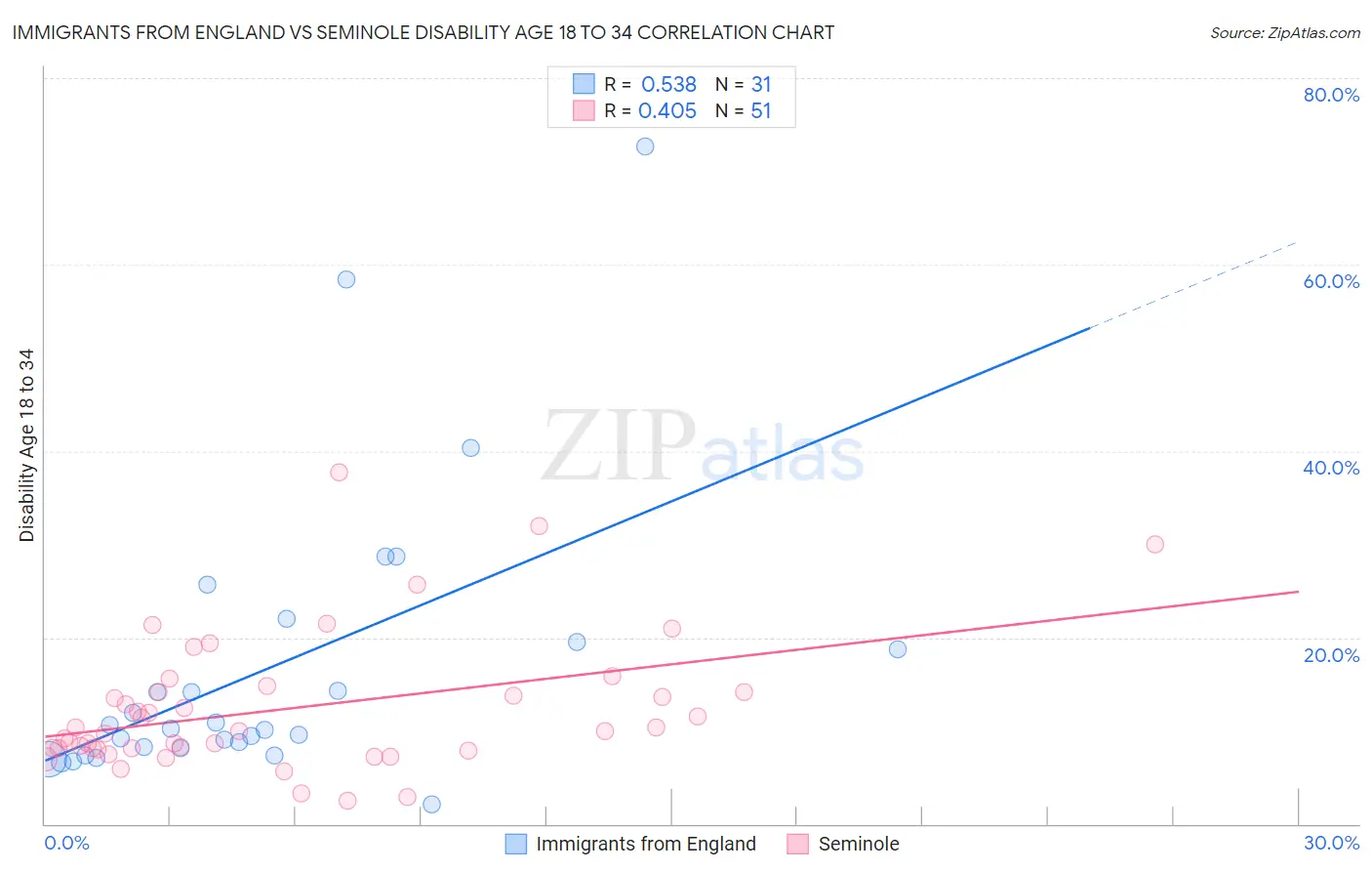 Immigrants from England vs Seminole Disability Age 18 to 34