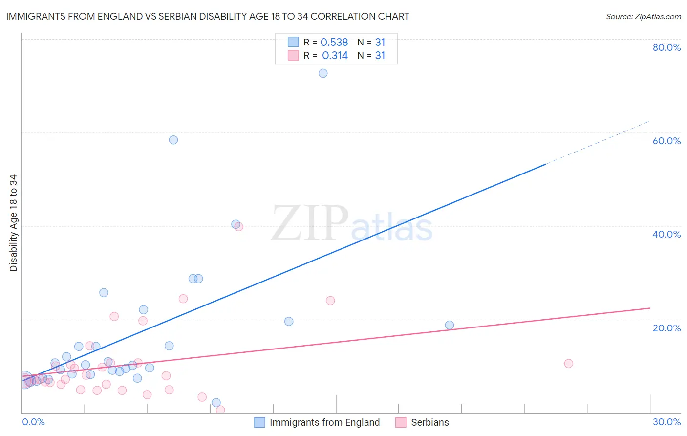 Immigrants from England vs Serbian Disability Age 18 to 34
