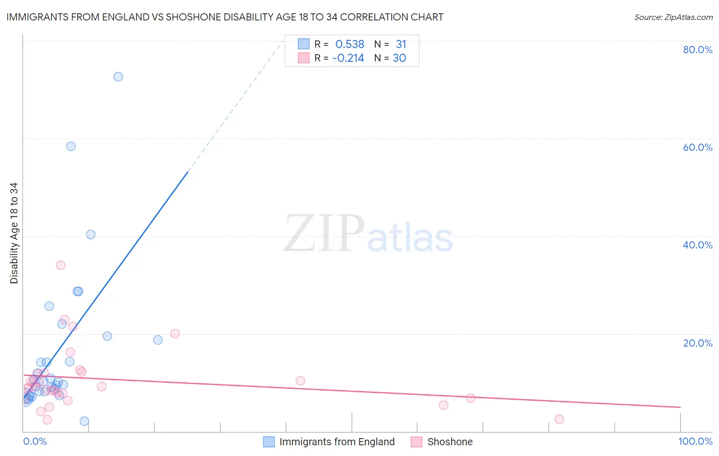 Immigrants from England vs Shoshone Disability Age 18 to 34