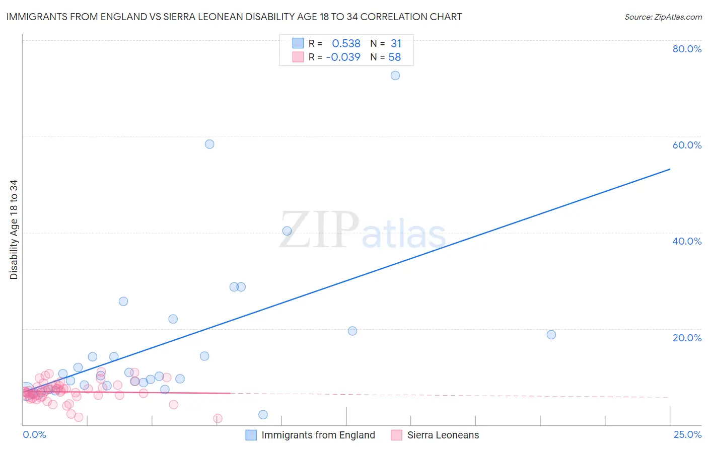 Immigrants from England vs Sierra Leonean Disability Age 18 to 34