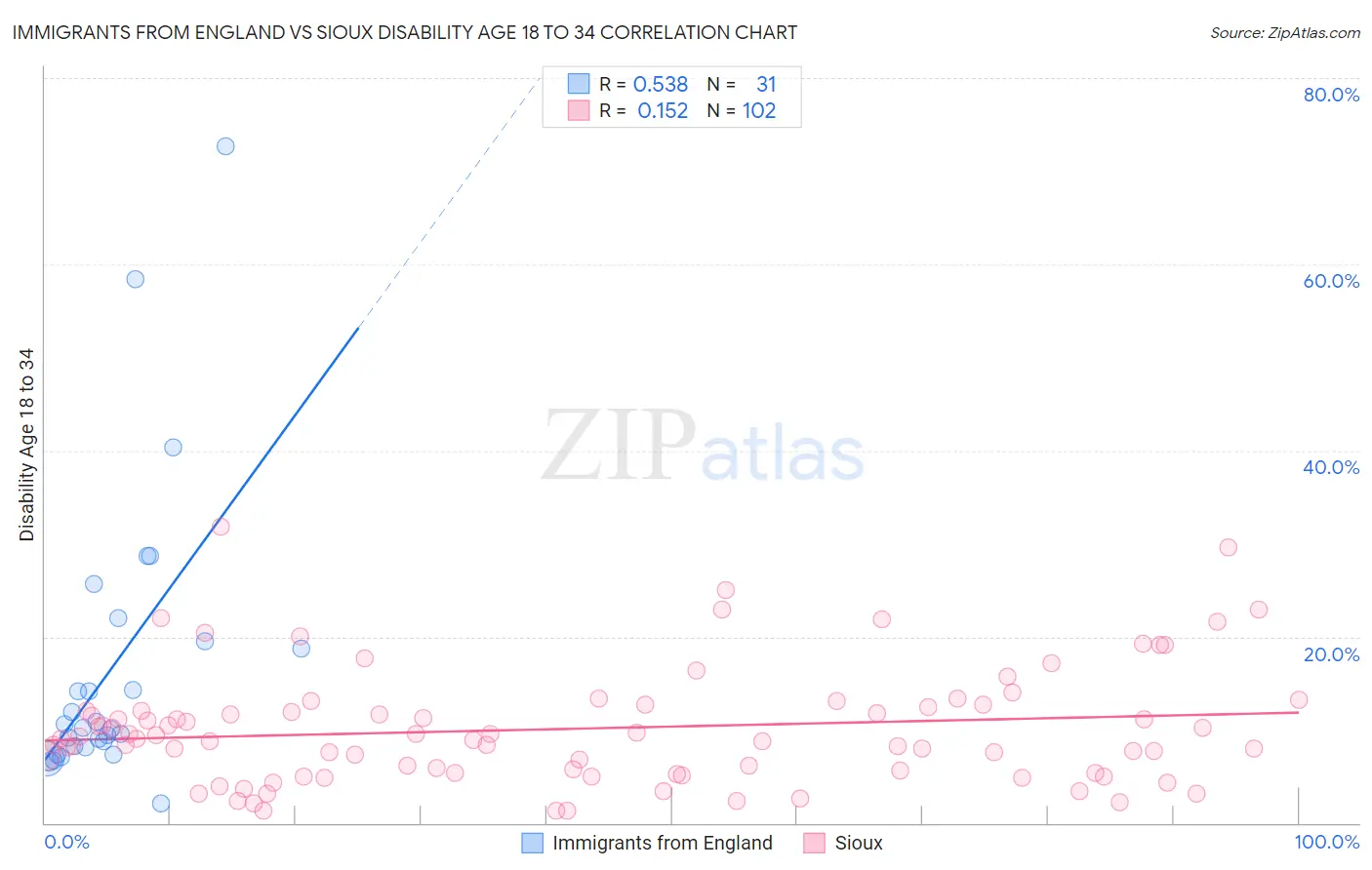 Immigrants from England vs Sioux Disability Age 18 to 34