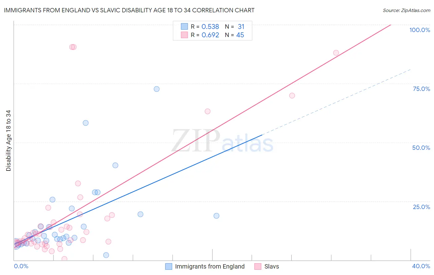 Immigrants from England vs Slavic Disability Age 18 to 34