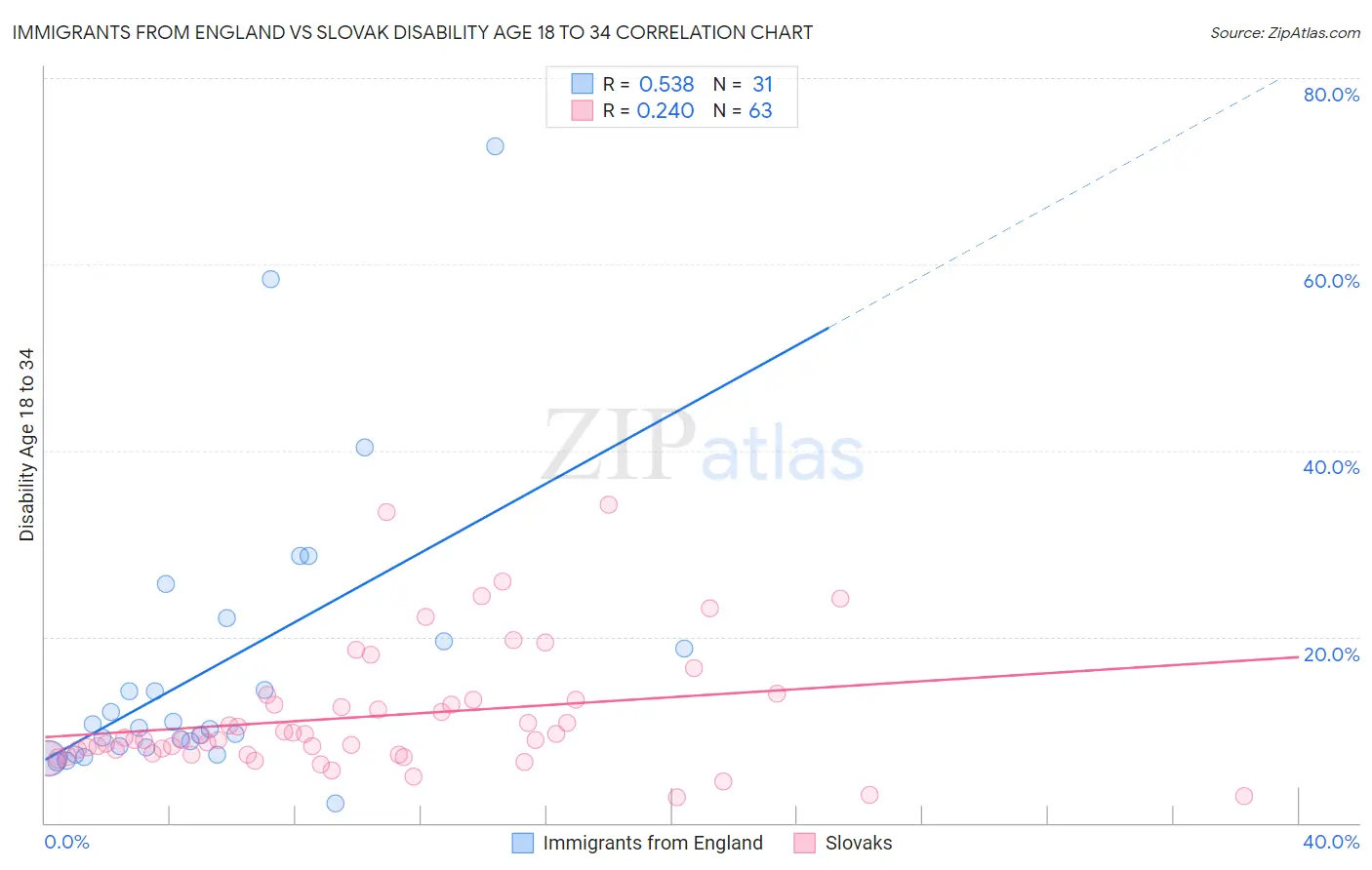 Immigrants from England vs Slovak Disability Age 18 to 34
