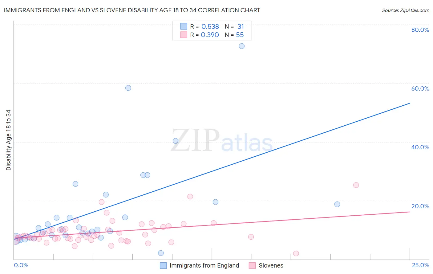 Immigrants from England vs Slovene Disability Age 18 to 34