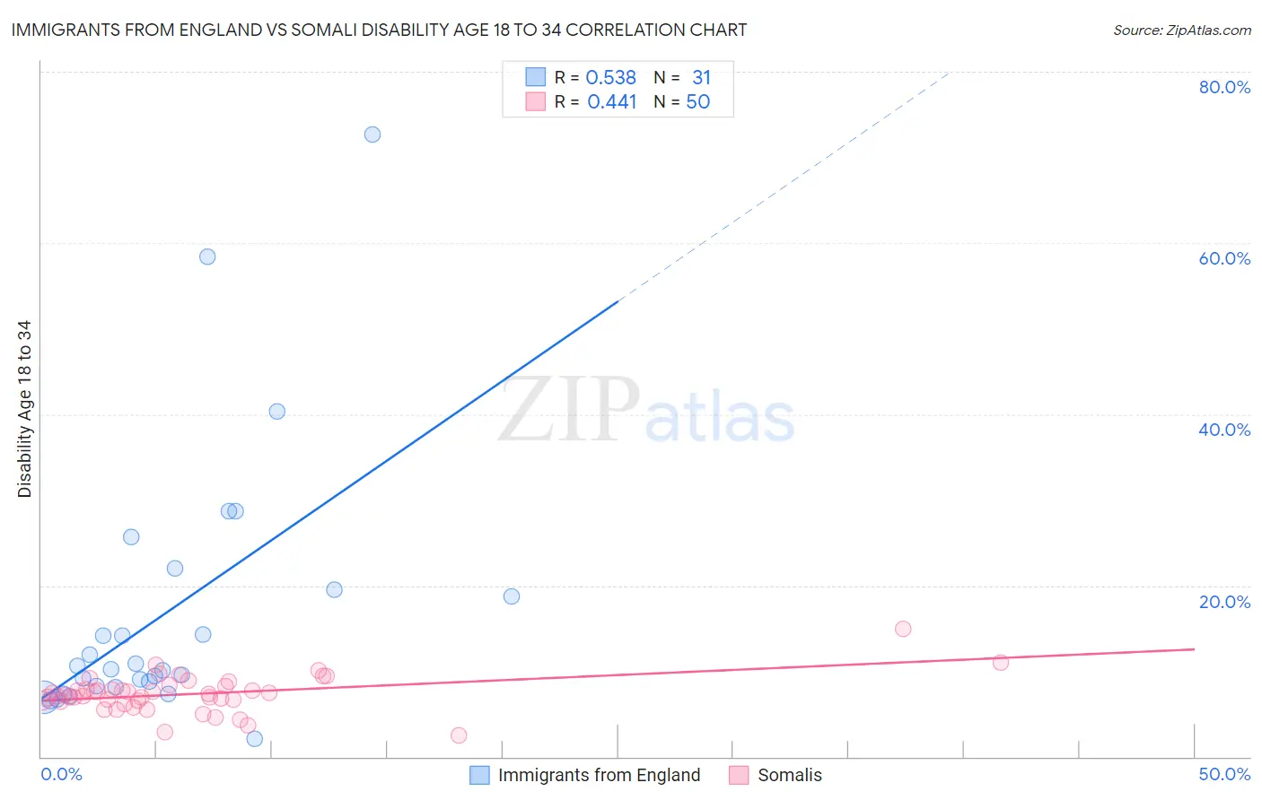 Immigrants from England vs Somali Disability Age 18 to 34