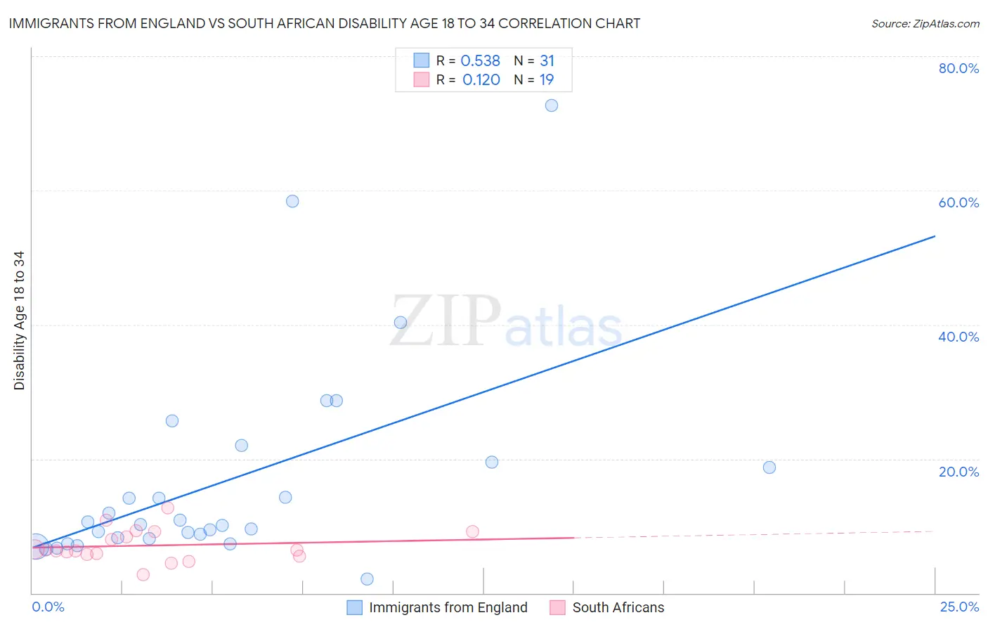 Immigrants from England vs South African Disability Age 18 to 34